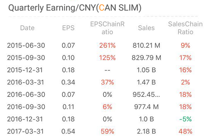 Current Earnings